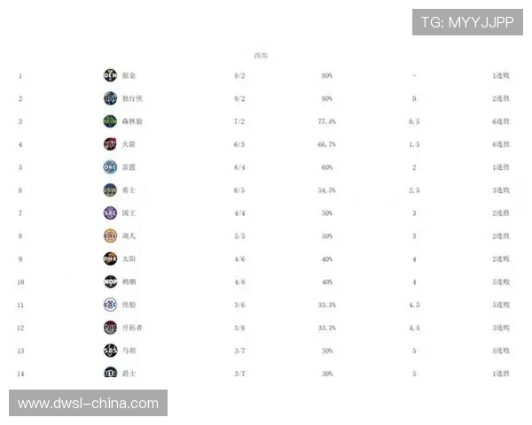 原创西部排名变了！湖人坐稳第二，掘金跌至第五，快船独行侠垫底